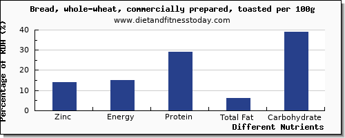 chart to show highest zinc in whole wheat bread per 100g